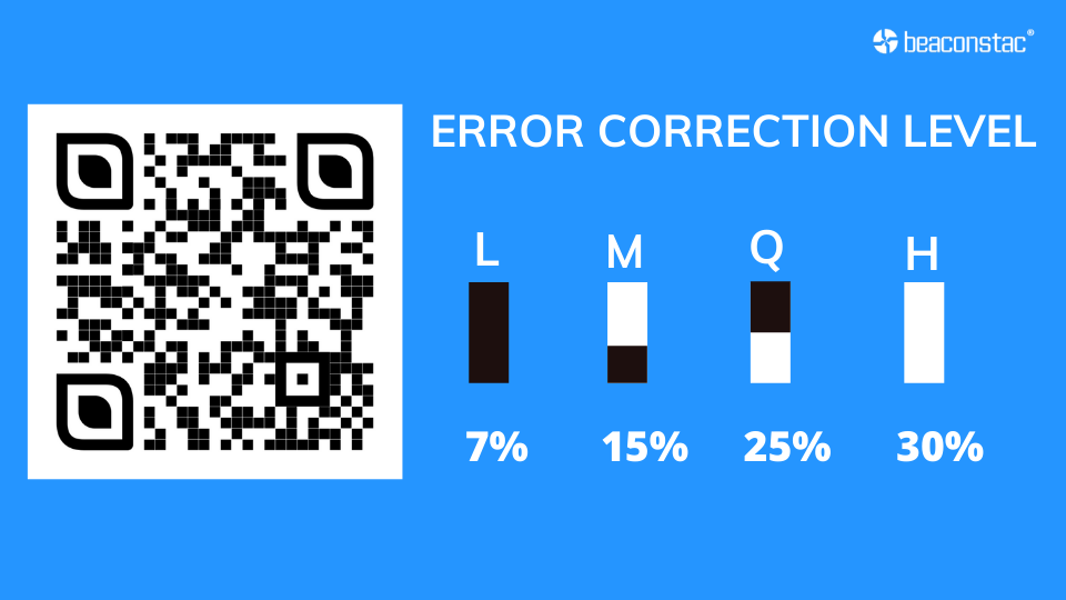 Error correction levels in a QR Code